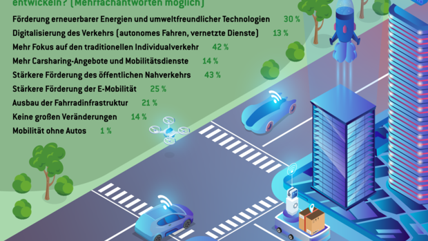 HEM-Umfrage zur Zukunft der Mobilität