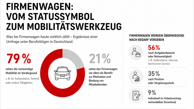 Infografik der MHC-Mobility-Studie zur Bedeutung von Firmenwagen und zur Vergabe nach Bedarf oder Position.