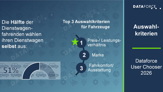 Infografik von Dataforce zu Auswahlkriterien von User Choosern bei Dienstwagen im Jahr 2026.
