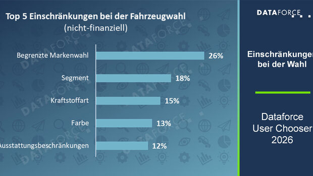 Infografik von Dataforce zu den wichtigsten nicht-finanziellen Einschränkungen bei der Fahrzeugwahl 2026.