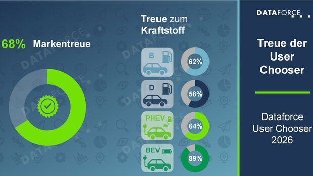 Infografik von Dataforce zur Marken- und Kraftstofftreue von User Choosern im Dienstwagenmarkt 2026.