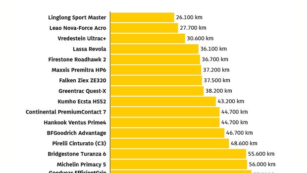 Infografik zeigt die prognostizierte Laufleistung von Sommerreifen im ADAC-Test 2026 in Kilometern im direkten Vergleich.