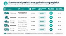 Infografik zu Neupreisen, Leasingraten und rechnerischen Laufzeiten kommunaler Spezialfahrzeuge.