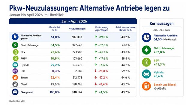Infografik zu Pkw-Neuzulassungen von Januar bis April 2026 nach Antriebsart, Marktanteil und Veränderung.