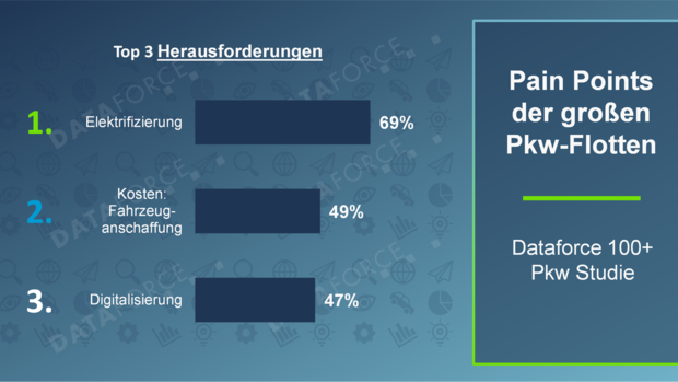 Infografik zu den größten Herausforderungen großer Pkw-Flotten mit Fokus auf Elektrifizierung, Fahrzeugkosten und Digitalisierung.