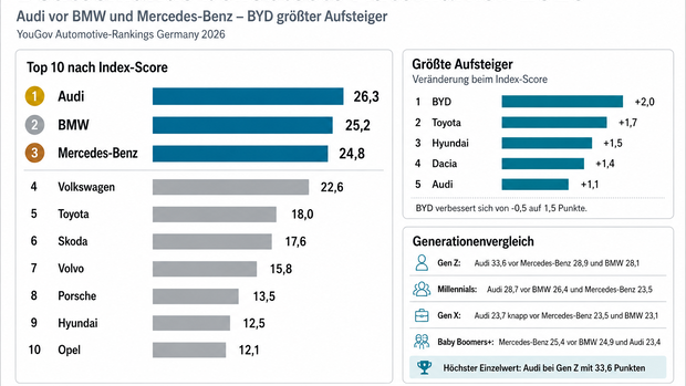 Infografik zum YouGov-Automarkenranking 2026 mit Audi, BMW, Mercedes-Benz und BYD als größtem Aufsteiger.