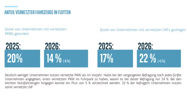 Infografiken aus dem Arval Fuhrpark- und Mobilitätsbarometer 2026 zu Herausforderungen im Fuhrpark, Haltedauer, vernetzten Fahrzeugen und Datennutzung.