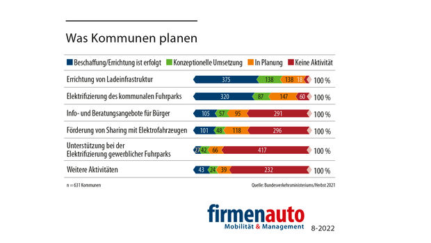Kommunen Planung 2022