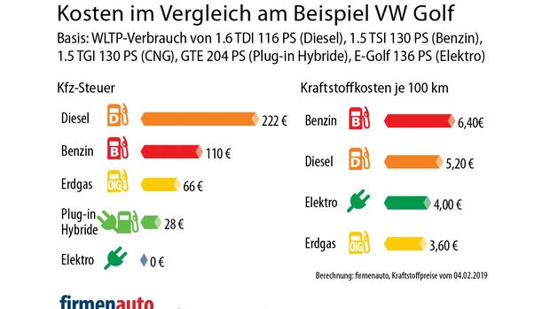 Kostenvergleich VW Golf alle Antriebe.