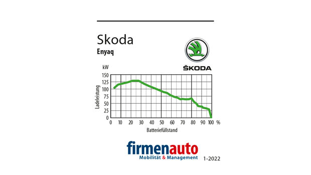 Ladekurve Skoda Enyaq 80X