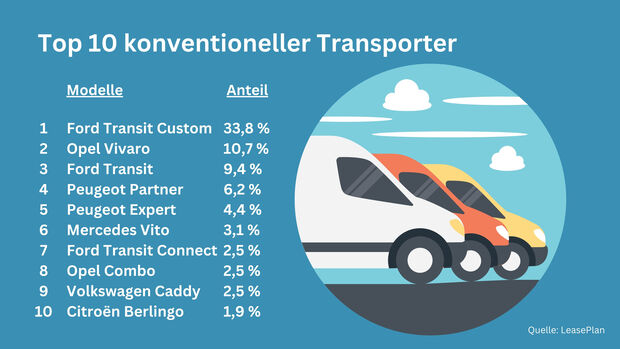 LeasePlan Top 10 Transporter 2024 – Konventionell