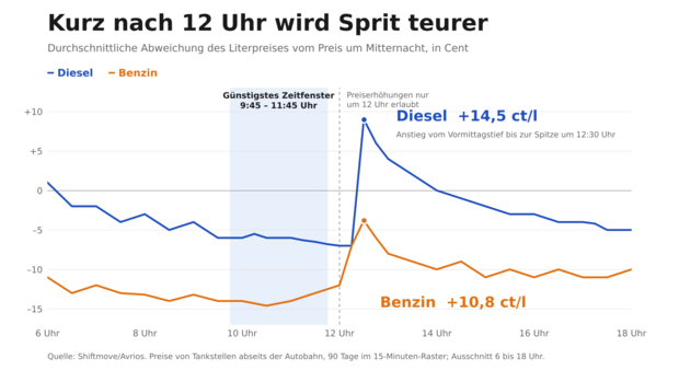 Liniendiagramm: Diesel- und Benzinpreis im Tagesverlauf, Sprung nach 12 Uhr um 14,5 bzw. 10,8 Cent pro Liter, günstigste Tankzeit 9:45–11:45 Uhr