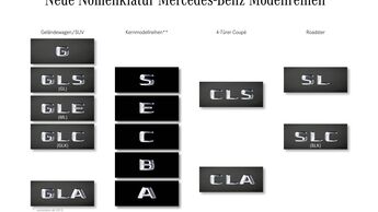 Mercedes-Benz Nomenklatur, Namen, Kürzel