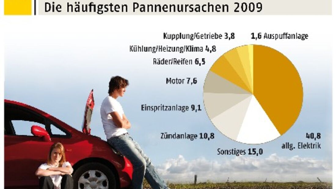 Mercedes brilliert bei Pannenstatistik