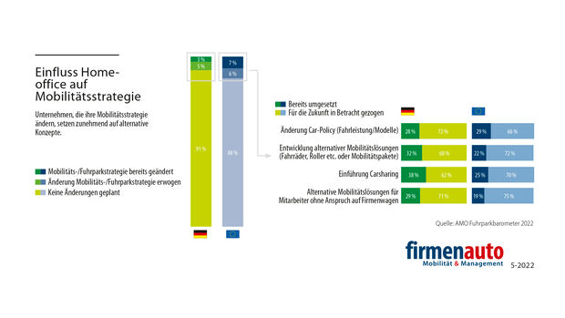 Mobilitätsstrategie 2022
