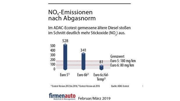 NOx nach Abgasnorm