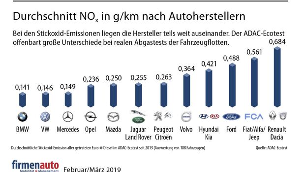 NOx nach Automarke