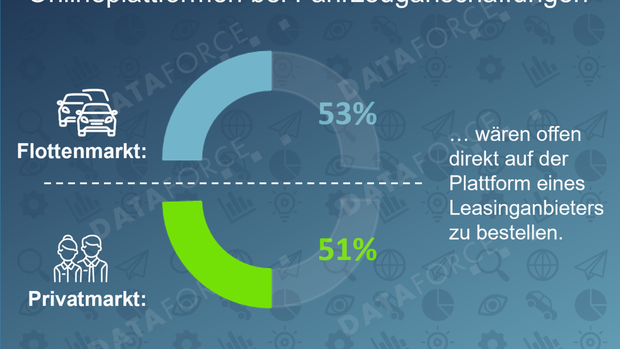 Nutzung von Onlineplattformen bei Fahrzeuganschaffungen mit Anteilen von 53 Prozent im Flottenmarkt und 51 Prozent im Privatmarkt.