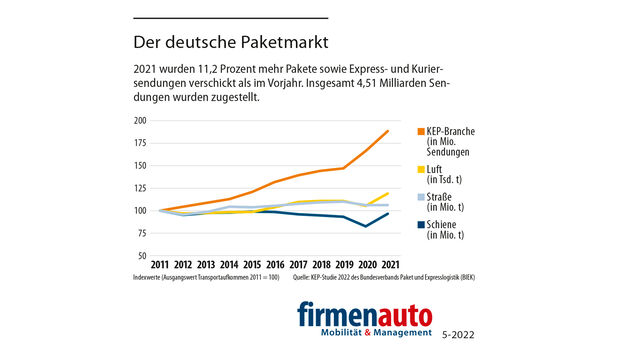 Paketmarkt 2022