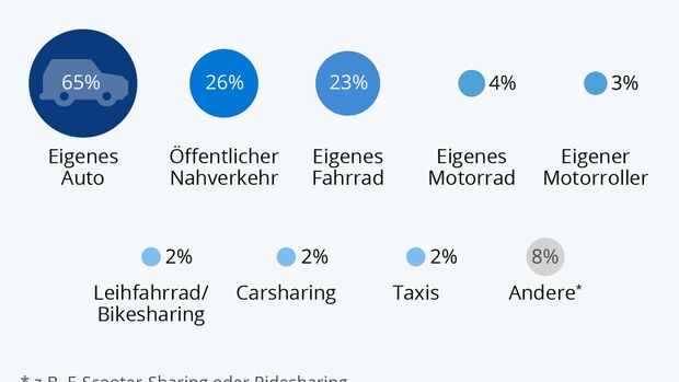 Pendler-Studie - Wie kommen die Deutschen zur Arbeit?