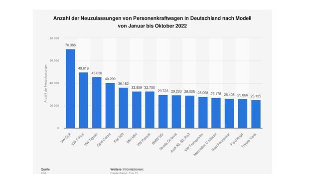 Pkw Neuzulassungen 2022