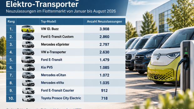 Ranking der Elektro-Transporter 2026: VW ID. Buzz führt mit 3.908 Neuzulassungen vor Ford E-Transit Custom und Mercedes eSprinter.