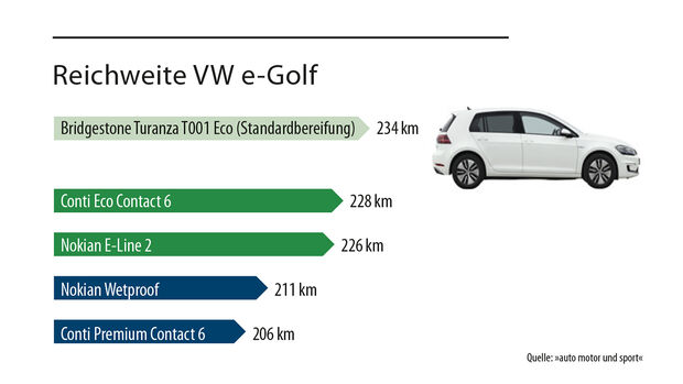 Reichweite VW e-Golf Reifen