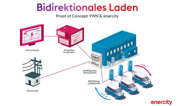 Schematische Darstellung eines Systems für bidirektionales Laden mit Gewerbebetrieb, Ladeboxen, Stromnetz, Strommarkt und virtuellem Kraftwerk.