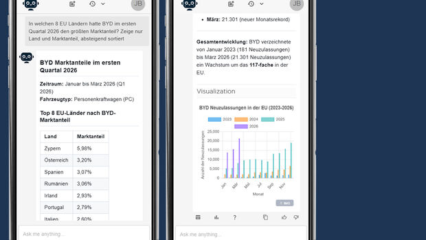Smartphone-Screens zeigen eine Ask-Dataforce-Auswertung zu BYD-Marktanteilen und eine Diagramm-Visualisierung.