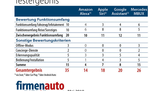 Sprchassistenten Test firmenauto Ergebnis