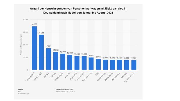 Statista 2023