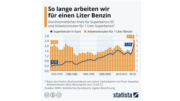 Statista Benzinpreise 2022