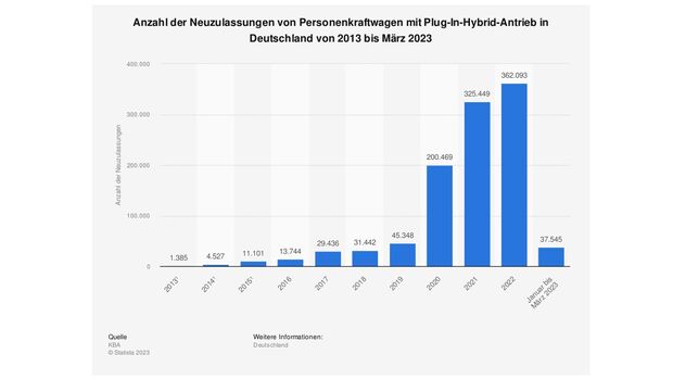 Statista Plug-in Hybrid-Fahrzeuge 2023