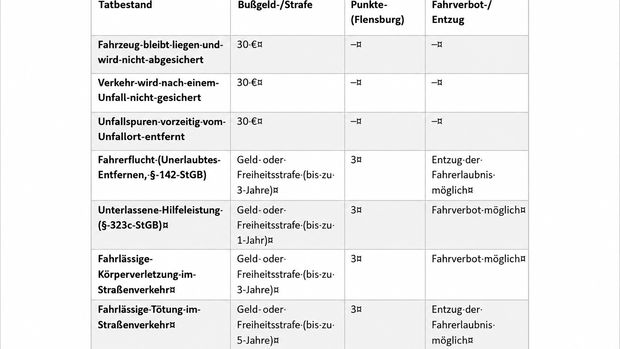 Tabelle zu Verstößen nach einem Unfall mit Bußgeldern, Punkten in Flensburg und möglichen Fahrverboten oder Führerscheinentzug.