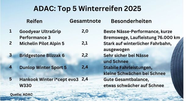 Top Winterreifen  2025
