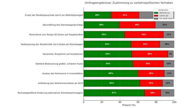 Umfrageergebnisse: Zustimmung zu verkehrspolitischen Vorhaben 2025