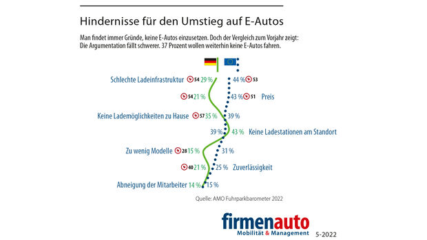 Umstieg E-Auto 2022