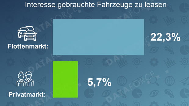 Vergleich der Leasinganteile 2024 und 2025 mit 63 auf 66 Prozent im Flottenmarkt und 7,7 auf 7,6 Prozent im Privatmarkt.