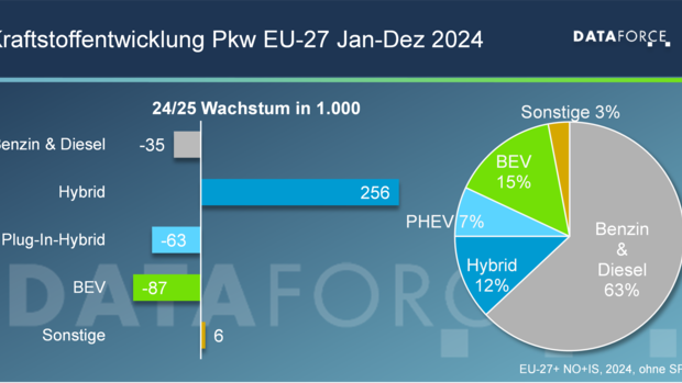Verschiebung im Antriebsmix: Im ersten Quartal 2025 geht der Anteil von Benzin- und Diesel-Pkw zurück, während vor allem Vollhybride und batterieelektrische Fahrzeuge (BEV) deutlich zulegen.