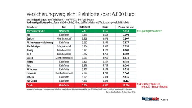 Versicherungsvergleich 2022