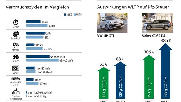 WLTP Grafiken
