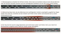 Wie ein Stau aus dem Nichts entsteht