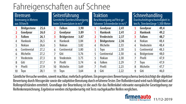 Winterreifentest firmenauto Ergebnisse Schnee.jpg