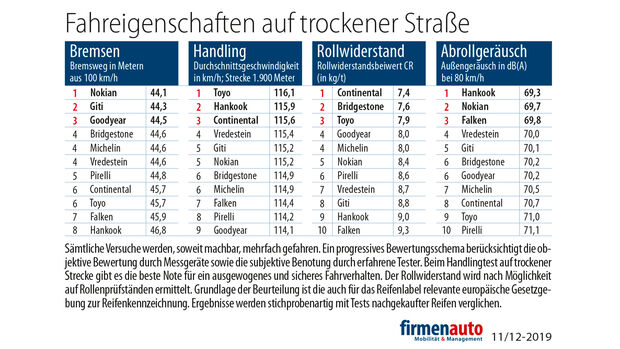 Winterreifentest firmenauto Ergebnisse trockene Straße