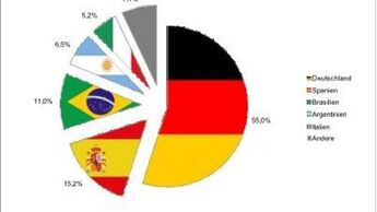 Wir werden Weltmeister