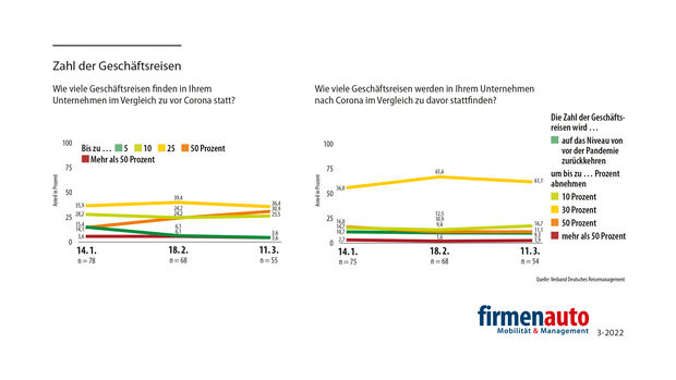 Zahl der Geschäftreisen nach Corona