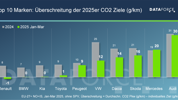 Zielverfehlung bei CO₂-Emissionen: Nur wenige Marken wie Renault, BMW, Kia und Toyota erreichen Anfang 2025 die neuen CO₂-Vorgaben. Die meisten Hersteller liegen noch deutlich über dem Zielwert.