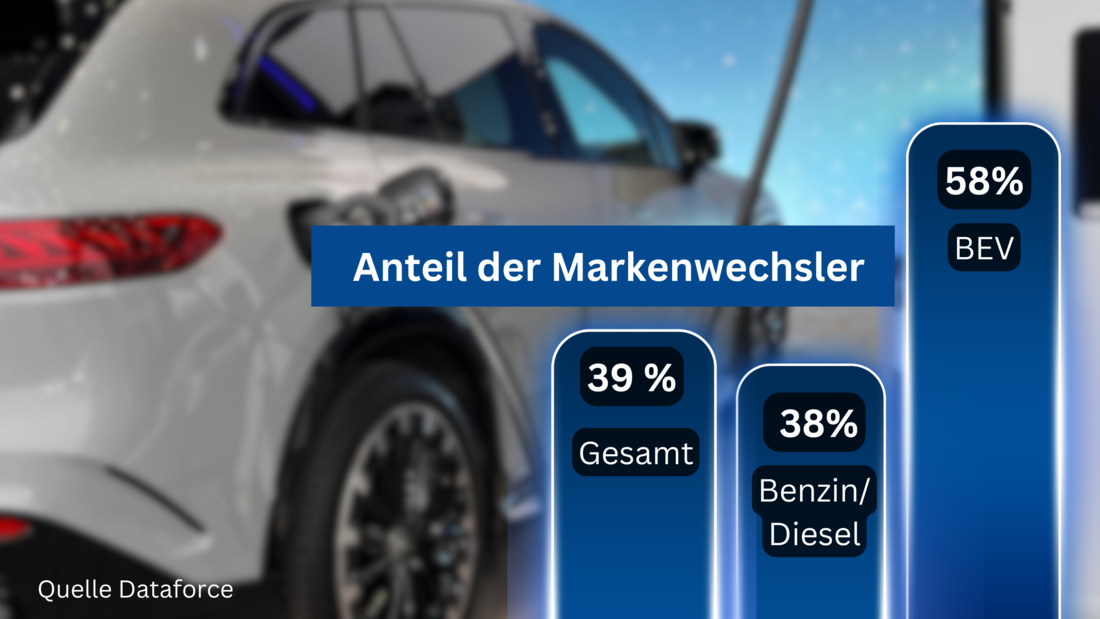 Markenloyalität sinkt bei E-Autos