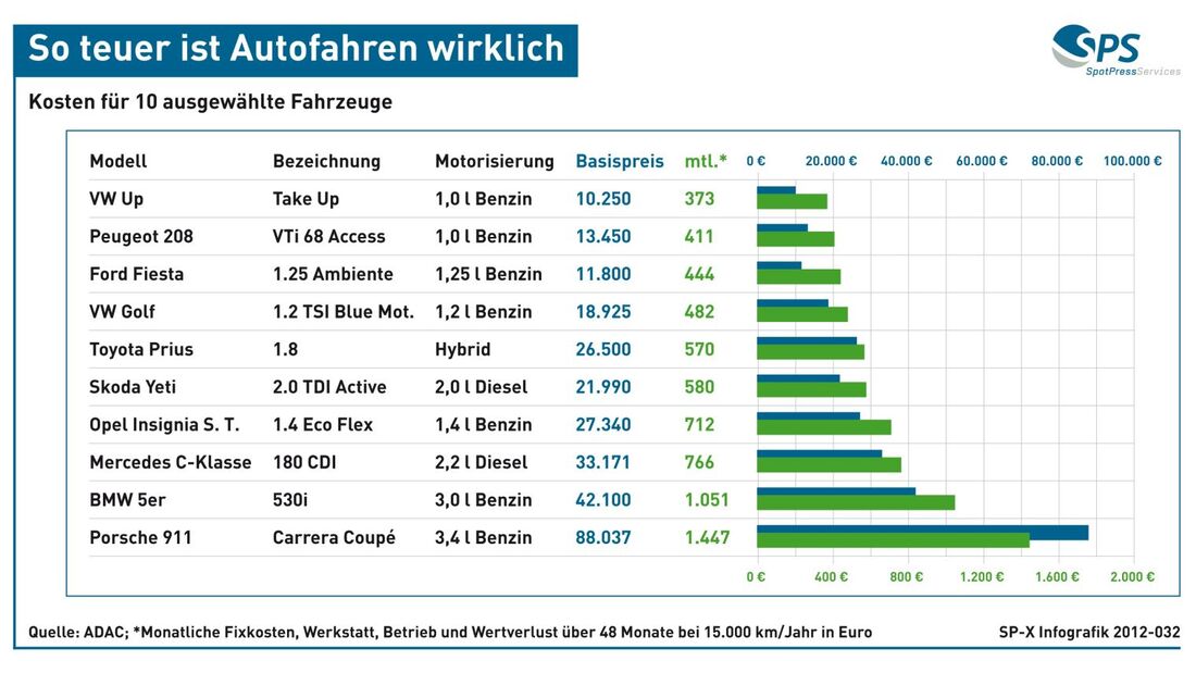 So teuer ist Autofahren wirklich