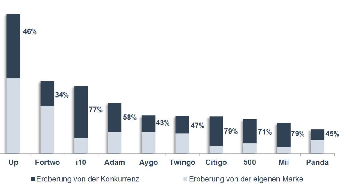 Minis kommen groß raus